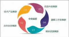  ??  ?? 图5 五大集群运行成果