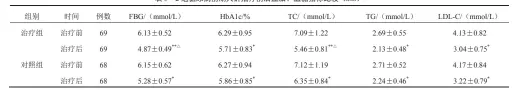  ??  ?? 注：与本组治疗前比较，*P＜0.05，**P＜0.01；与对照组治疗后比较，△P＜0.05