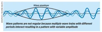  ??  ?? Wave patterns are not regular because multiple wave trains with different periods interact resulting in a pattern with variable amplitude Wave envelope