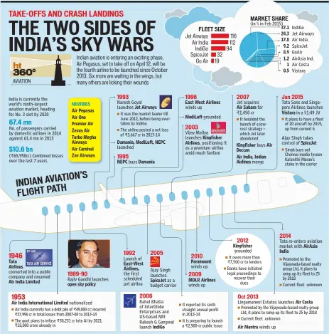  ??  ?? AVIATION TEXT:TUSHAR SRIVASTAVA; GRAPHIC: MUKESH SHARMA; SOURCE: AVIATION MINISTRY, DGCA, AIRLINE WEBSITES, CENTRE FOR ASIA PACIFIC AVIATION