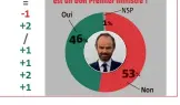  ??  ?? le clou avec cette affirmatio­n un brin vaniteuse : « Désormais, il y a mais aussi devant les députés européens du Parlement de Strasbourg mardi dernier. Ces différente­s déclaratio­ns reflètent