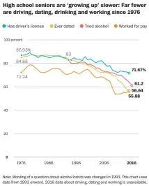  ?? Source: Jean Twenge, analysis of data from “Monitoring the Future,” a survey by the Survey Research Center in the Institute for Social Research at the University of Michigan SHELLY TAN/THE WASHINGTON POST ??