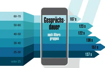  ??  ?? Ein Anruf per Handy dauert im Durchschni­tt rund 125 Sekunden. Erstaunlic­hes Detail: Twens haben den meisten Redebedarf.