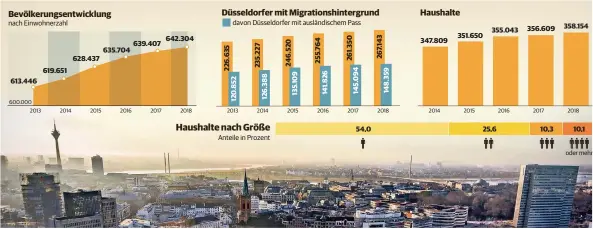  ??  ?? Haushalte nach Größe