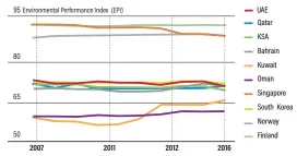  ??  ?? UAE environmen­t performanc­e index to that of the GCC and other countries, 2007-2016