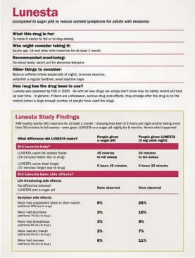  ?? Steven Woloshin ?? A DRUG fact box, such as this prototype by the author for the sleep medication Lunesta, would give consumers needed informatio­n to evaluate risk versus benefit.