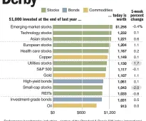  ?? AP ?? Performanc­e benchmarks: industries - sectors of the Standard & Poor’s 500 index; internatio­nal stocks - MSCI indexes; bond returns - Barclays Capital and BofA Merrill Lynch indexes. Source: FactSet Data through Aug. 3