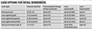  ??  ?? # Available to existing bank customers, as well as balance transfer customers only Source: Rates and charges as on as per websites