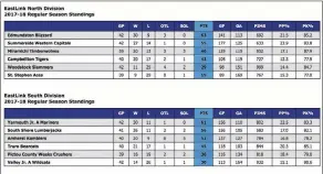  ??  ?? How the standings in the Maritime Hockey League looked after last weekend.