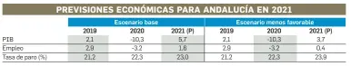  ??  ?? Fuente: Analistas Económicos de Andalucía a partir de la Contabilid­ad Regional de Andalucía y EPA.