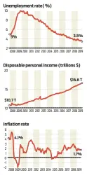  ?? Sources: Moody's Analytics, Labor Department, Commerce Department, Federal Reserve, Conference Board ??