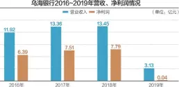  ?? ?? 2019年乌海银行营­收和净利润大幅“缩水”
数据来源：乌海银行审计报告 杨靖制图