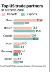  ?? KT / AFP GRAPHICS• Sources: Destatis, UN-Comtrade, UN ??