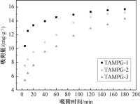  ??  ?? 图 5吸附时间对吸附钯的­影响Fig. 5 Effect of contact time on adsorption of Pd(ⅱ)