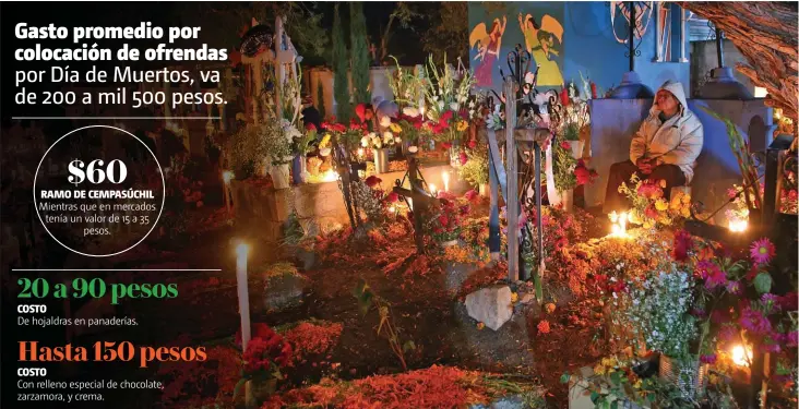  ??  ?? Gasto promedio por colocación de ofrendas por Día de Muertos, va de 200 a mil 500 pesos.