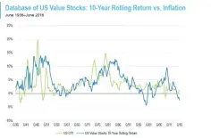  ??  ?? Database of US value stocks: 10-year rolling returns versus inflations (SOURCE: Templeton Group)