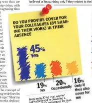  ??  ?? women 47%) than More men( providing a
in (41%) believed colleague
s by sharcover for their absence
work in their ing their