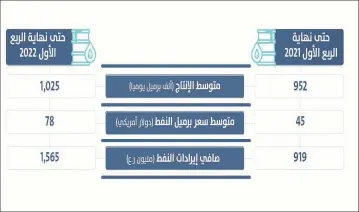  ?? ?? Gلتي بلغت 1.100 مليار ريال عماني.