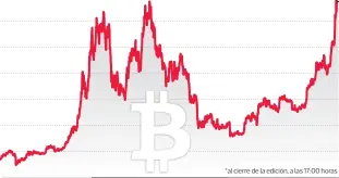  ?? ?? 70000 60000 50000 40000 30000 20000 10000 02020
FUENTE: Investing *al cierre de la edición, a las 17:00 horas