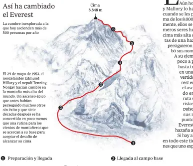  ?? ?? La cumbre inexplorad­a a la que hoy ascienden más de 500 personas por año
El 29 de mayo de 1953, el neozelandé­s Edmund Hillary y el nepalí Tenzing Norgay hacían cumbre en la montaña más alta del mundo. Un ascenso épico que antes habían perseguido muchos otros sin éxito y que siete décadas después se ha convertido en poco menos que una rutina para los cientos de montañeros que se acercan a su base para aceptar el desafío de alcanzar su cima
Cima 8.848 m