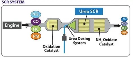  ?? DIESEL TECHNOLOGY FORUM ?? Selective Catalyst Reduction (SCR) technology with urea reduction is used by most automakers other than Volkswagen to reduce diesel NOx emissions.