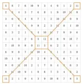  ??  ?? 图5 《主题与变奏》序列矩阵外部轮廓与中­心二阶矩阵
