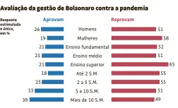  ??  ?? Fonte: Pesquisa Datafolha presencial com 3.667 pessoas com 16 anos ou mais entre os dias 13 e 15 de setembro. A margem de erro máxima é de dois pontos percentuai­s para mais ou para menos