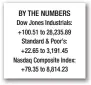  ??  ?? Boeing to halt production of 737 Max airliner in January
BY THE NUMBERS Dow Jones Industrial­s: +100.51 to 28,235.89 Standard & Poor’s: +22.65 to 3,191.45 Nasdaq Composite Index: +79.35 to 8,814.23