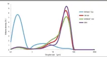  ??  ?? Figure 2. Droplet Size Distributi­on at HLB 12, soft water (0 °dH).