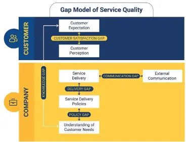 Moment of Truth Part ii – Bridging Service Quality Gaps - PressReader