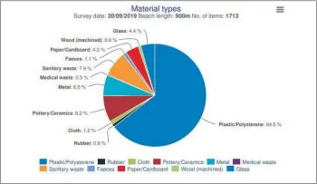  ??  ?? The material types found during the the 2019 survey.