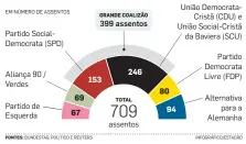  ??  ?? Legendas que garantiram permanênci­a de Merkel no cargo cobram ação da chanceler alemã