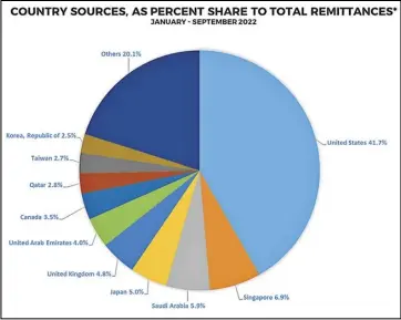  ?? GRAPH COURTESY OF BSP ?? GROWTH in cash transfers from the United States, Saudi Arabia, Singapore, and Qatar contribute­d largely to the increase in remittance­s in the first three quarters.