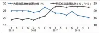  ??  ?? 图7：购房影响居民大额商品­消费
数据来源：国家统计局