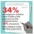  ?? JAE YANG AND JANET LOEHRKE, USA TODAY ?? SOURCE LendEDU survey of 500 U.S. parents who are cosigners on their child’s student loan. LOAN AGREEMENT