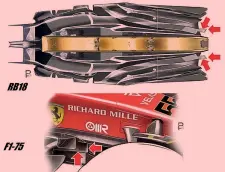  ?? ?? Simili I convogliat­ori della RB18 hanno una forma simile agli elementi Ferrari