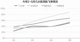  ??  ?? 华夏航空是上半年唯一­盈利的A股上市航司数­据来源：华创证券等（三大航指国航、南航和东航）刘国梅制图