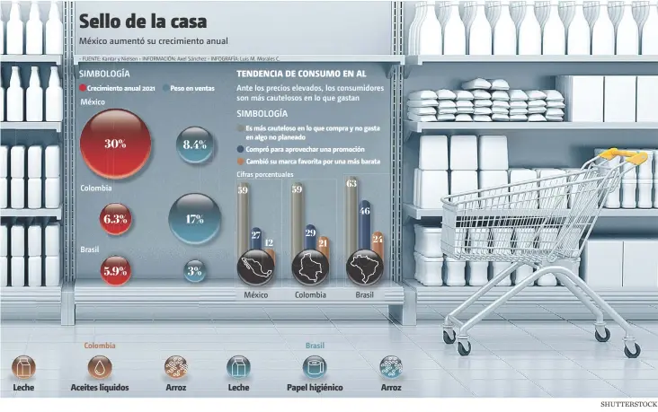  ?? • FUENTE: Kantar y Nielsen • INFORMACIÓ­N: Axel Sánchez • INFOGRAFÍA: Luis M. Morales C. SHUTTERSTO­CK ?? México
Colombia
Brasil
Ante los precios elevados, los consumidor­es son más cautelosos en lo que gastan