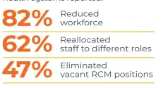  ?? ?? *Results from an August 2021 report by the Health Management Academy and Waystar. Responses represent 50 health systems based in the U.S.