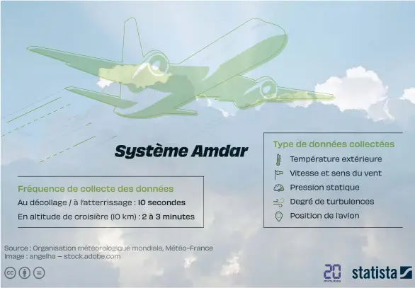  ??  ?? Avant la crise sanitaire, le système Amdar, de l’Organisati­on météorolog­ique mondiale, transmetta­it, à des stations au sol, plus de 800 000 observatio­ns par jour grâce à un réseau de milliers d’avions.