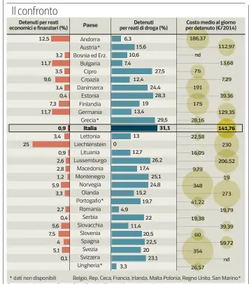  ?? Corriere della Sera ?? Fonte: Università di Losanna Progetto Space, Consiglio d’Europa sulle statistich­e giudiziari­e