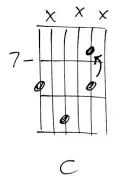  ?? ?? FOR THE C chord, we’ve simply changed the E root to a C note, leaving everything else the same. The B note in the riff therefore gives a really nice Cmaj7 effect.
