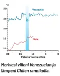  ??  ?? Merivesi viileni Venezuelan ja lämpeni Chilen rannikolla.