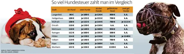  ?? QUELLE: STADT LANGENFELD | FOTOS: DPA, OPS | GRAFIK: ZÖRNER ??