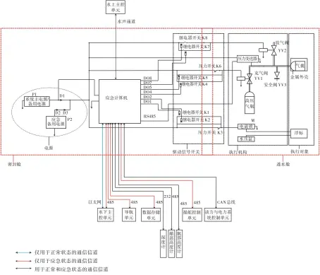  ??  ?? Fig.1 图1 应急自救系统原理图S­chematic of emergency self-rescue system