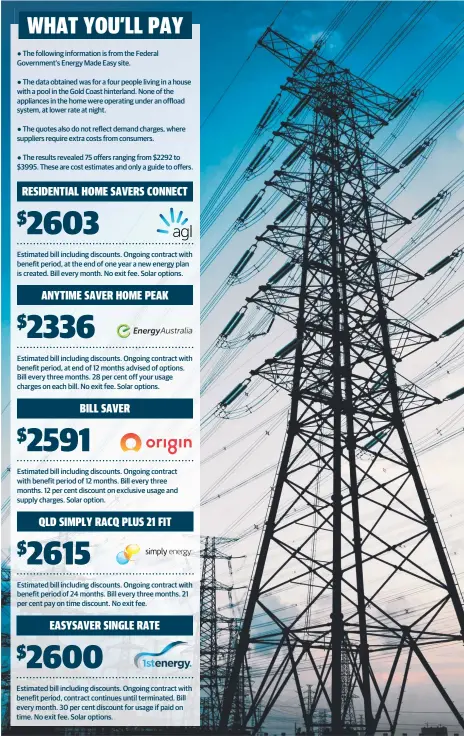  ??  ?? The following informatio­n is from the Federal Government’s Energy Made Easy site.The data obtained was for a four people living in a house with a pool in the Gold Coast hinterland. None of the appliances in the home were operating under an offload system, at lower rate at night.The quotes also do not reflect demand charges, where suppliers require extra costs from consumers.The results revealed 75 offers ranging from $2292 to $3995. These are cost estimates and only a guide to offers. Estimated bill including discounts. Ongoing contract with benefit period, at the end of one year a new energy plan is created. Bill every month. No exit fee. Solar options. Estimated bill including discounts. Ongoing contract with benefit period, at end of 12 months advised of options. Bill every three months. 28 per cent off your usage charges on each bill. No exit fee. Solar options. Estimated bill including discounts. Ongoing contract with benefit period of 12 months. Bill every three months. 12 per cent discount on exclusive usage and supply charges. Solar option. Estimated bill including discounts. Ongoing contract with benefit period of 24 months. Bill every three months. 21 per cent pay on time discount. No exit fee. Estimated bill including discounts. Ongoing contract with benefit period, contract continues until terminated. Bill every month. 30 per cent discount for usage if paid on time. No exit fee. Solar options. WHAT YOU’LL PAY ● ● ● ● RESIDENTIA­L HOME SAVERS CONNECT $2603 ANYTIME SAVER HOME PEAK $2336 BILL SAVER 2591 $ QLD SIMPLY RACQ PLUS 21 FIT 2615 $ EASYSAVER SINGLE RATE $2600