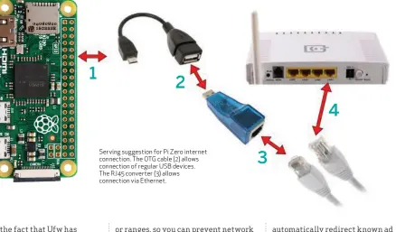  ??  ?? Serving suggestion for Pi Zero internet connection. The OTG cable (2) allows connection of regular USB devices. The RJ45 converter (3) allows connection via Ethernet.