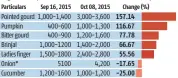  ??  ?? UPWARD SPIRAL
Vegetables’ price movement for Vashi market (~/quintal)