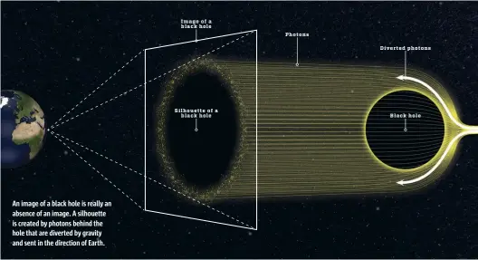  ??  ?? An image of a black hole is really an absence of an image. A silhouette is created by photons behind the hole that are diverted by gravity and sent in the direction of Earth.