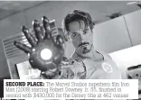  ??  ?? SECOND PLACE: The Marvel Studios superhero film Iron Man [2008] starring Robert Downey Jr, 55, finished in second with $430,000 for the Disney title at 462 venues